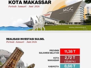 Kota Makassar Kian Memikat Investor, Nilai Investasi Awal 2026 Capai Rp2,7 Triliun